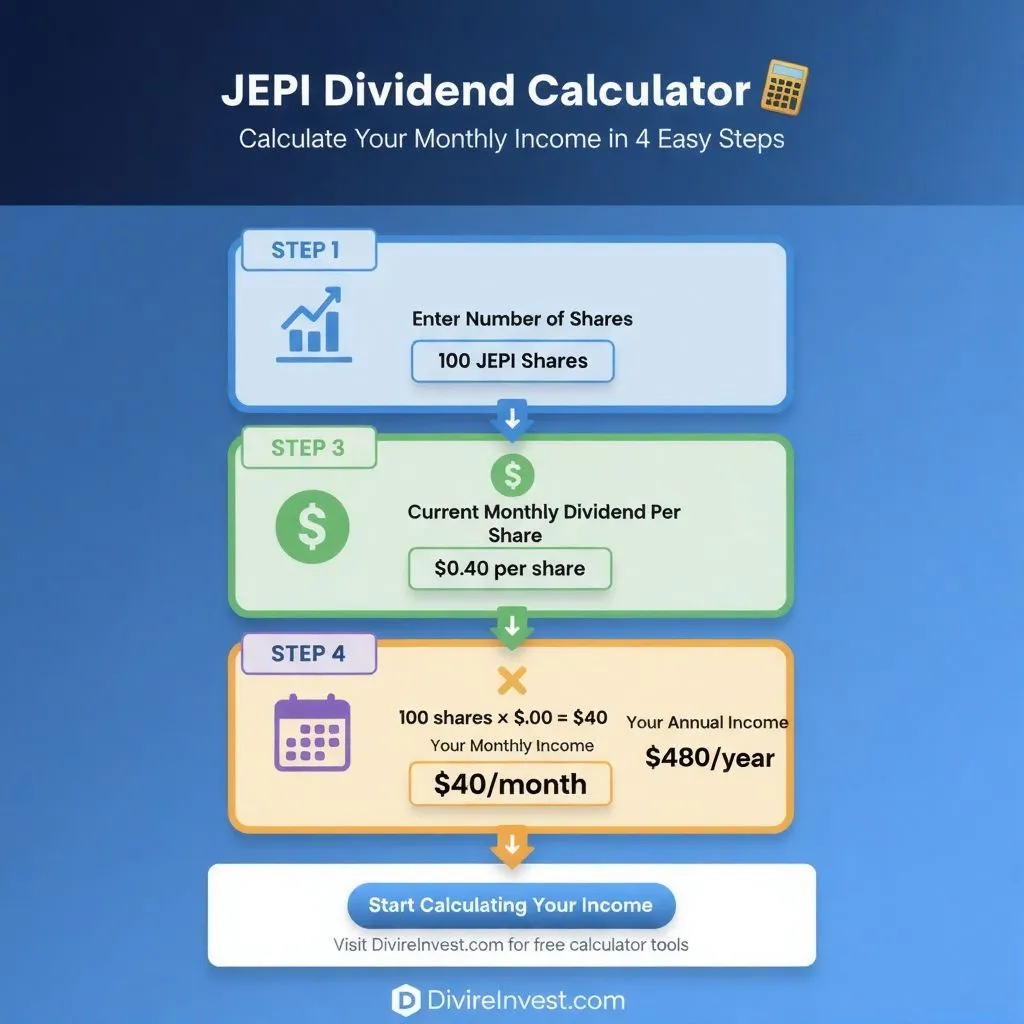 JEPI dividend calculator step-by-step infographic showing how to calculate monthly income from 100 shares of JPMorgan Equity Premium Income ETF with formula and example yielding $480 annual passive income