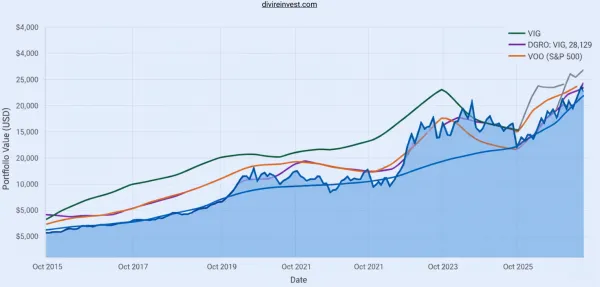 SCHD Dividend Calculator: 10-year SCHD ETF dividend growth and price appreciation chart showing historic yields