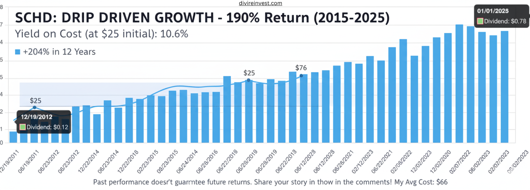 SCHD Dividend Calculator: SCHD share price growth from $25 to $76 since 2011 with historic yield and 10.6% Yield on Cost